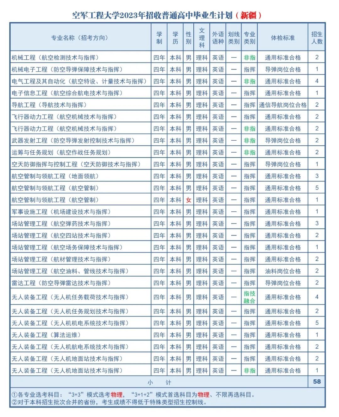 2023年空军工程大学在新疆招生计划 招生专业及人数 2023年空军工程大学在新疆招生计划 招生专业及人数