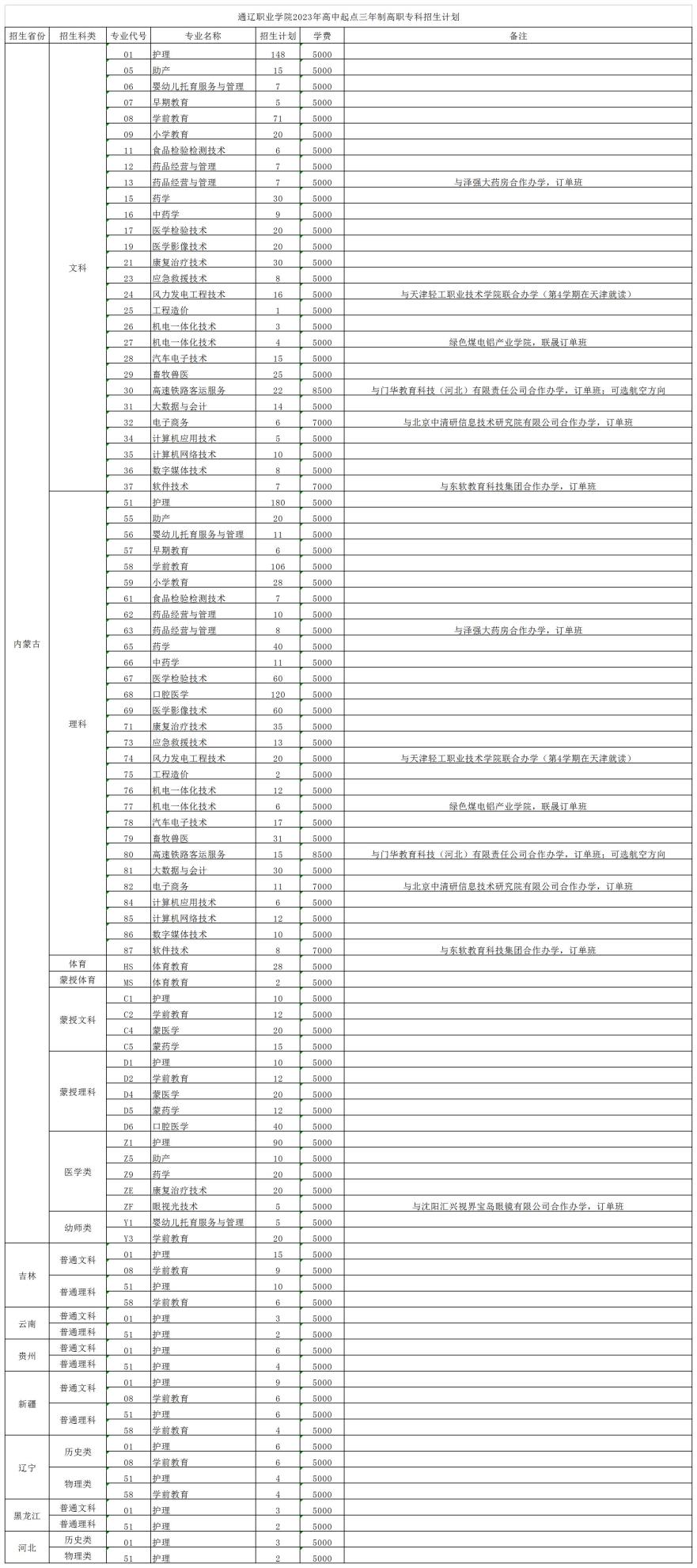 2023年通辽职业学院各省招生计划及招生人数 都招什么专业 2023年通辽职业学院各省招生计划及招生人数 都招什么专业