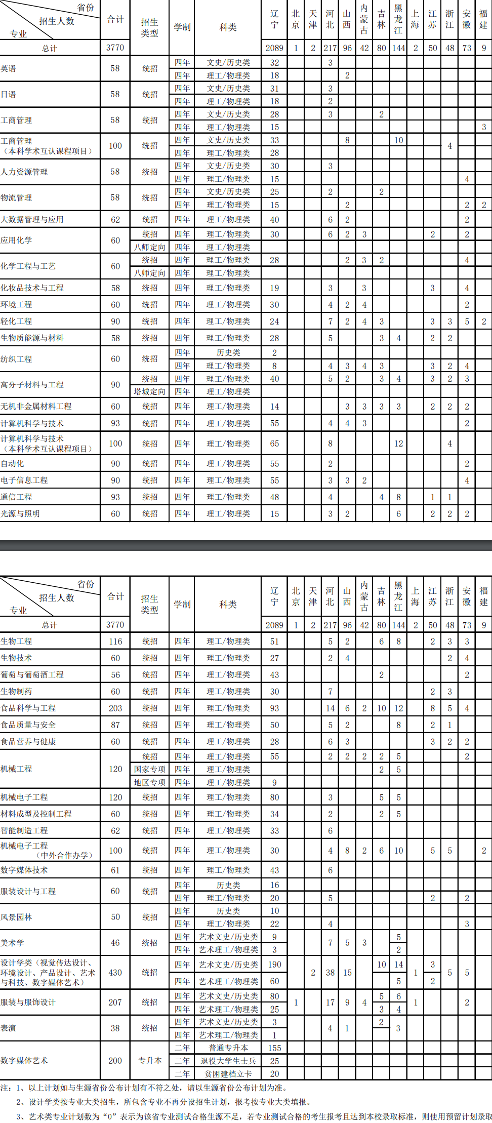 2023年大连工业大学各省招生计划及招生人数 都招什么专业 2023年大连工业大学各省招生计划及招生人数 都招什么专业
