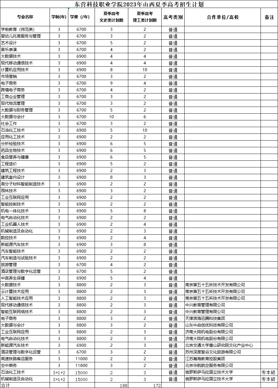 2023年东营科技职业学院各省招生计划及招生人数 都招什么专业 2023年东营科技职业学院各省招生计划及招生人数 都招什么专业