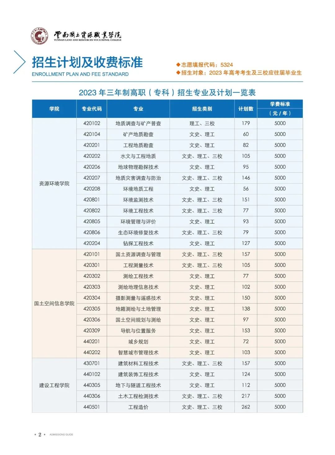 2023年云南国土资源职业学院各省招生计划及招生人数 都招什么专业 2023年云南国土资源职业学院各省招生计划及招生人数 都招什么专业