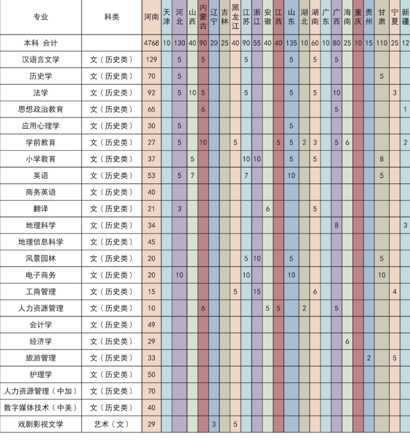 2023年许昌学院各省招生计划及招生人数 都招什么专业 2023年许昌学院各省招生计划及招生人数 都招什么专业