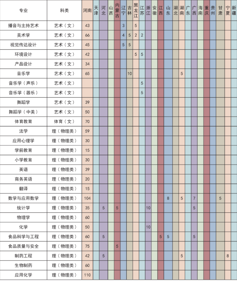 2023年许昌学院各省招生计划及招生人数 都招什么专业 2023年许昌学院各省招生计划及招生人数 都招什么专业