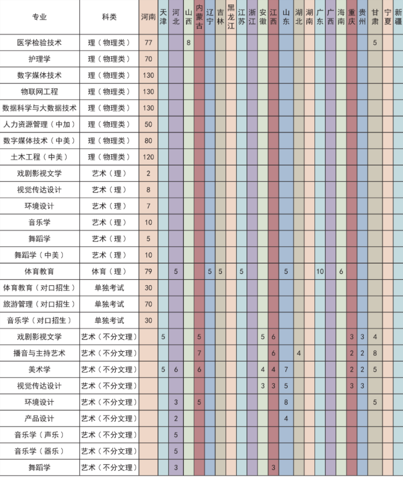 2023年许昌学院各省招生计划及招生人数 都招什么专业 2023年许昌学院各省招生计划及招生人数 都招什么专业