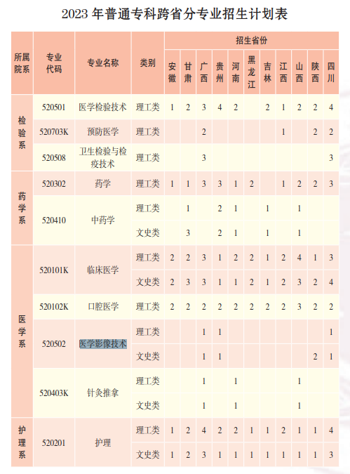 2023年楚雄医药高等专科学校各省招生计划及招生人数 都招什么专业 2023年楚雄医药高等专科学校各省招生计划及招生人数 都招什么专业