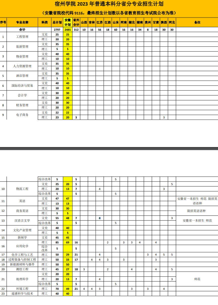 2023年宿州学院各省招生计划及招生人数 都招什么专业 2023年宿州学院各省招生计划及招生人数 都招什么专业