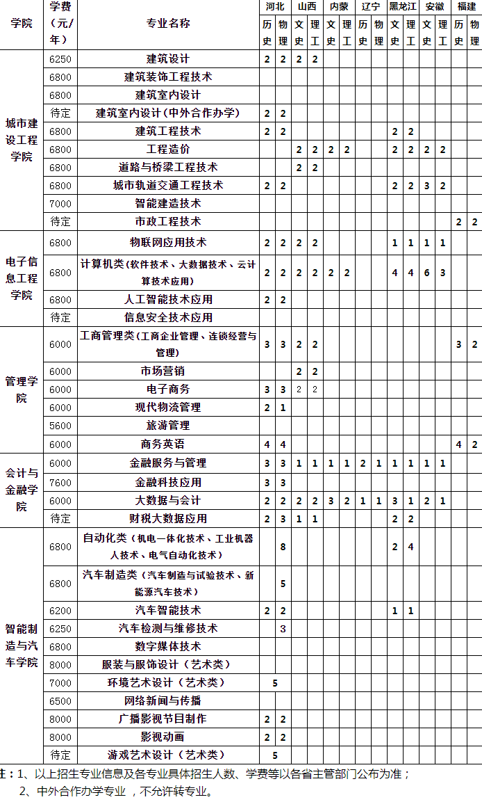 2023年重庆工商职业学院各省招生计划及招生人数 都招什么专业 2023年重庆工商职业学院各省招生计划及招生人数 都招什么专业