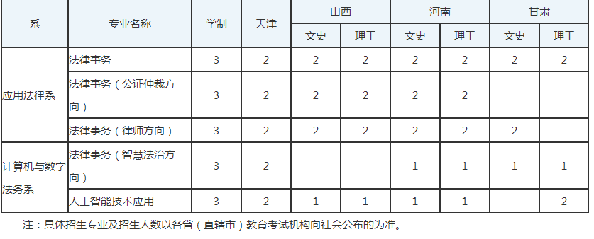 2023年河北政法职业学院各省招生计划及招生人数 都招什么专业 2023年河北政法职业学院各省招生计划及招生人数 都招什么专业