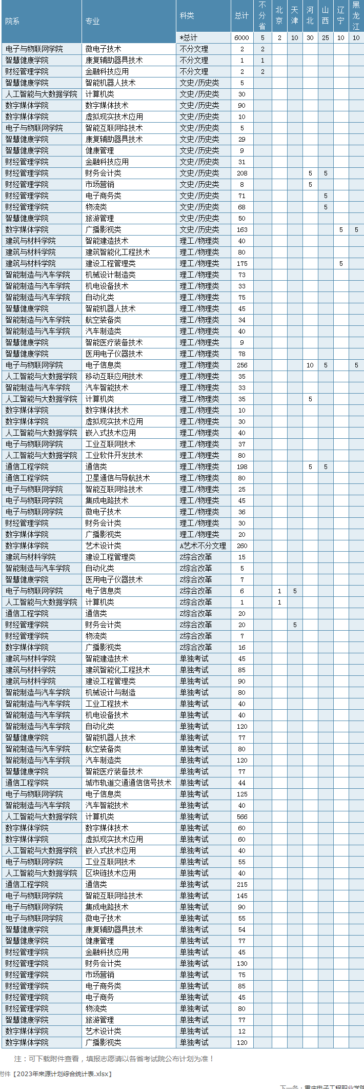 2023年重庆电子工程职业学院各省招生计划及招生人数 都招什么专业 2023年重庆电子工程职业学院各省招生计划及招生人数 都招什么专业