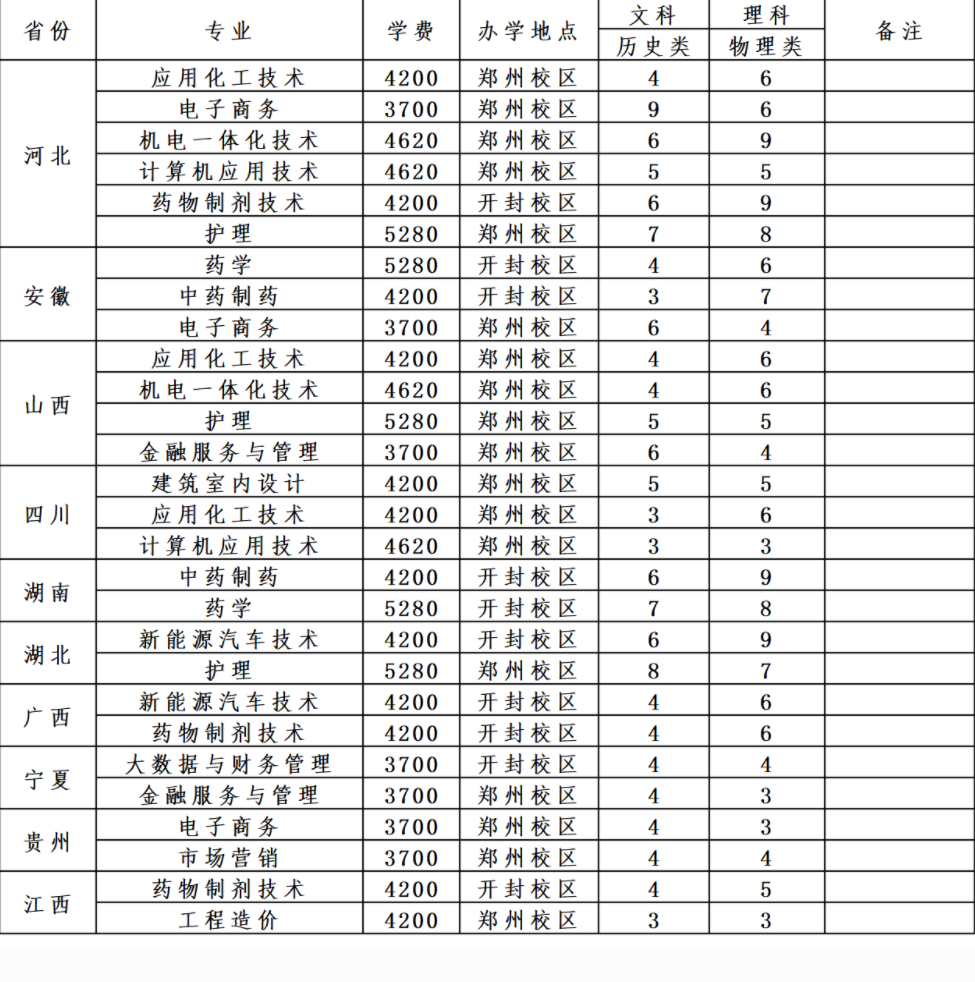 2023年河南应用技术职业学院各省招生计划及招生人数 都招什么专业 2023年河南应用技术职业学院各省招生计划及招生人数 都招什么专业