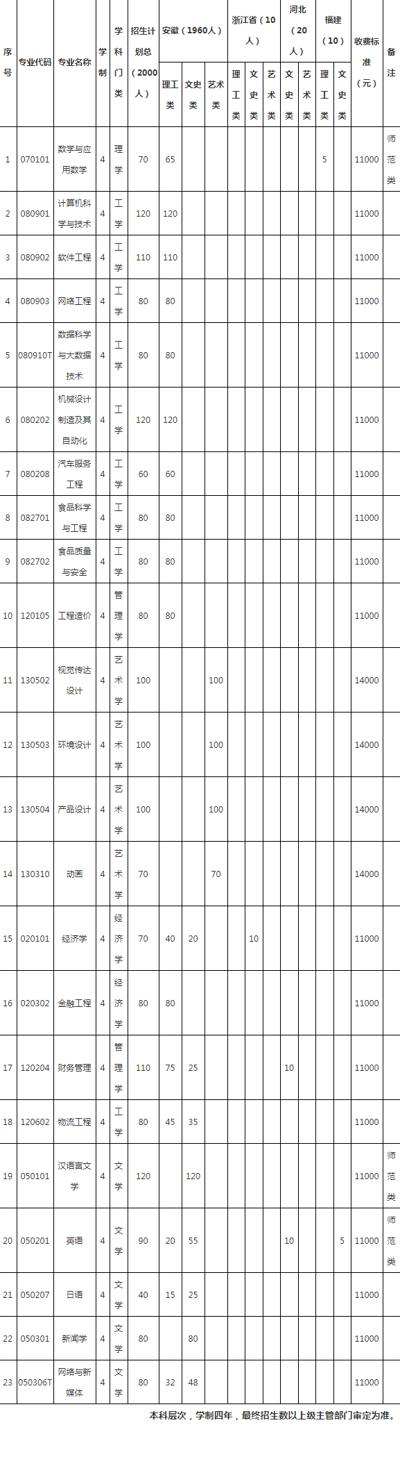 2023年阜阳师范大学信息工程学院各省招生计划及招生人数 都招什么专业 2023年阜阳师范大学信息工程学院各省招生计划及招生人数 都招什么专业