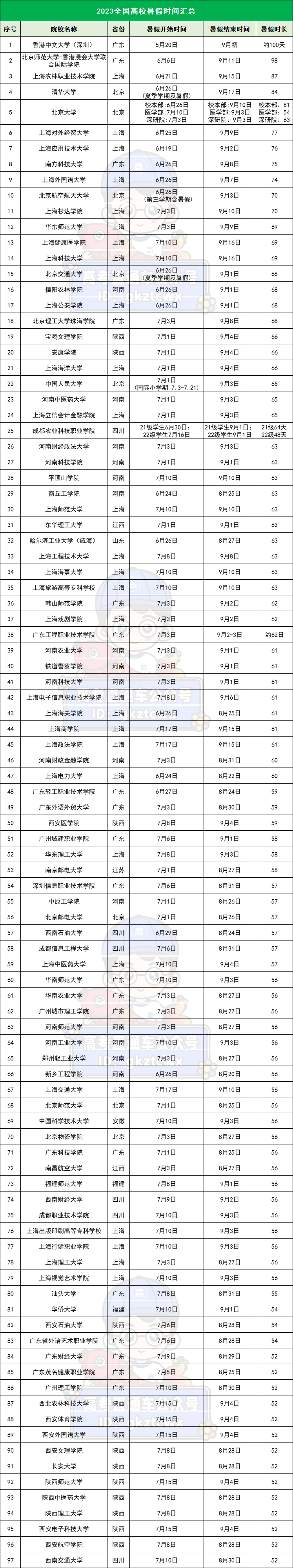全国各高校暑假放假时间汇总 全国各高校暑假放假时间汇总