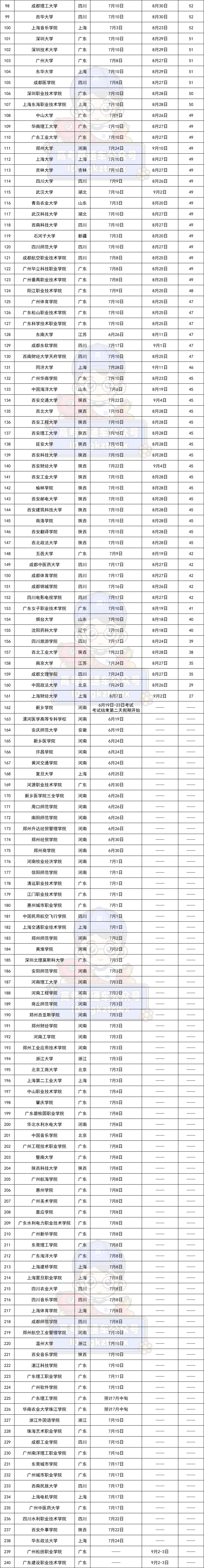 全国各高校暑假放假时间汇总 全国各高校暑假放假时间汇总