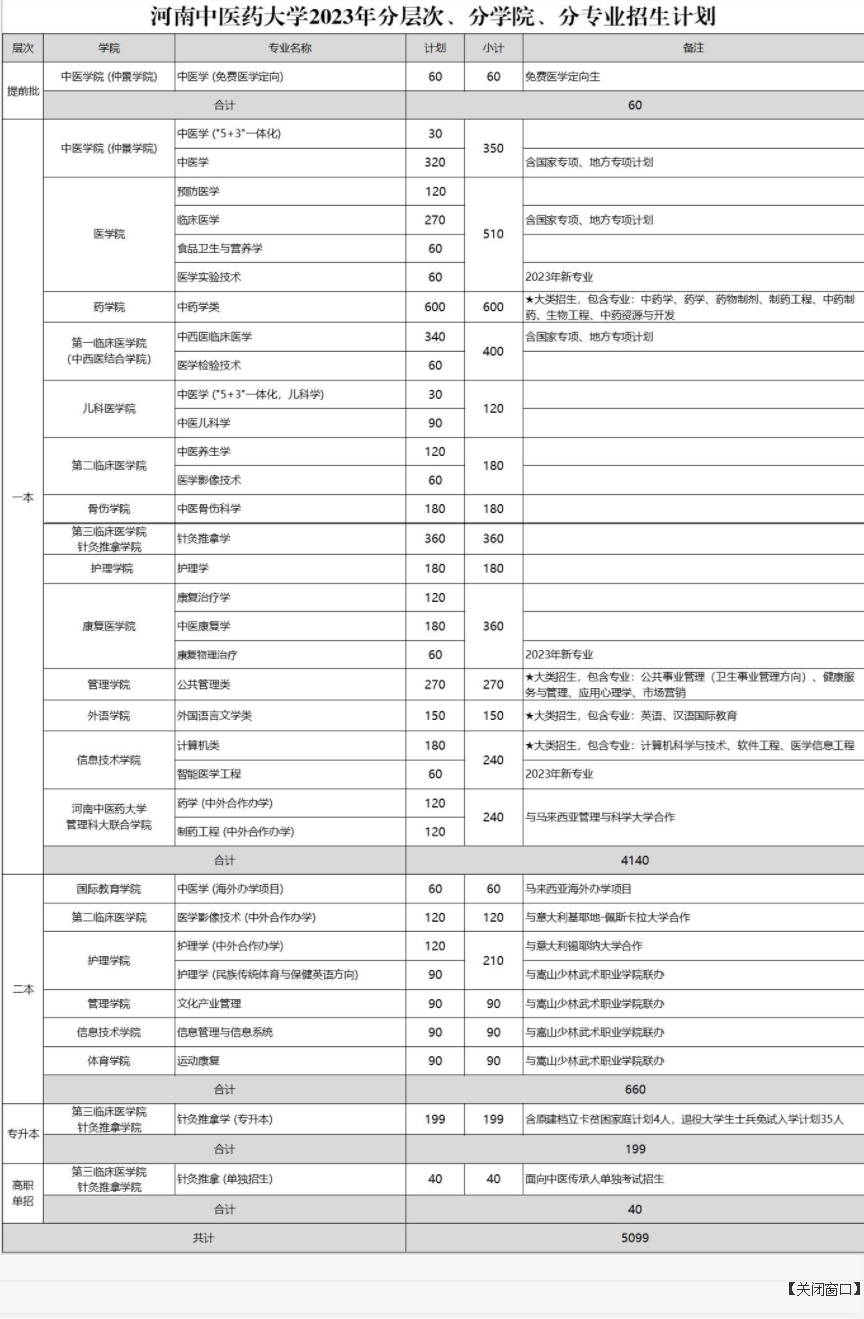 2023年河南中医药大学各省招生计划及招生人数 都招什么专业 2023年河南中医药大学各省招生计划及招生人数 都招什么专业