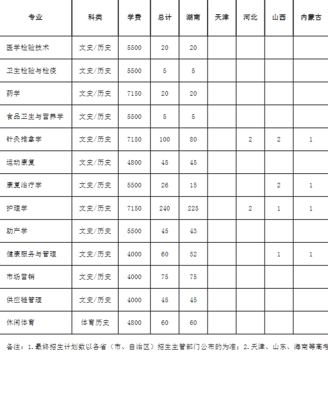 2023年湖南医药学院各省招生计划及招生人数 都招什么专业