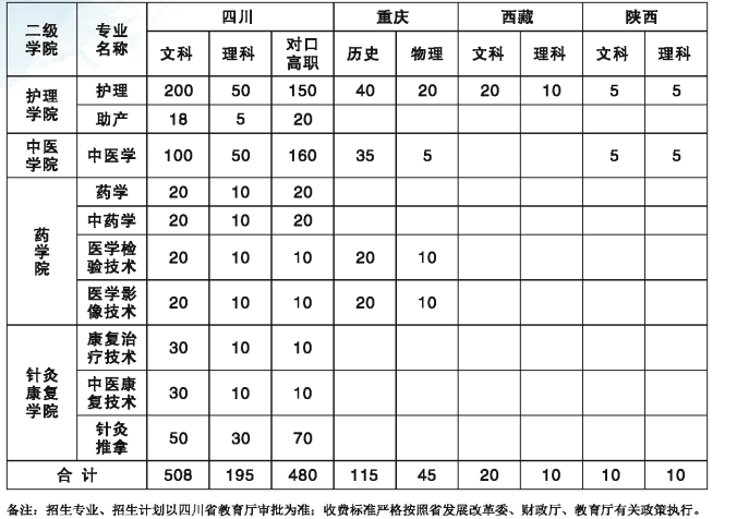 2023年达州中医药职业学院各省招生计划及招生人数 都招什么专业 2023年达州中医药职业学院各省招生计划及招生人数 都招什么专业