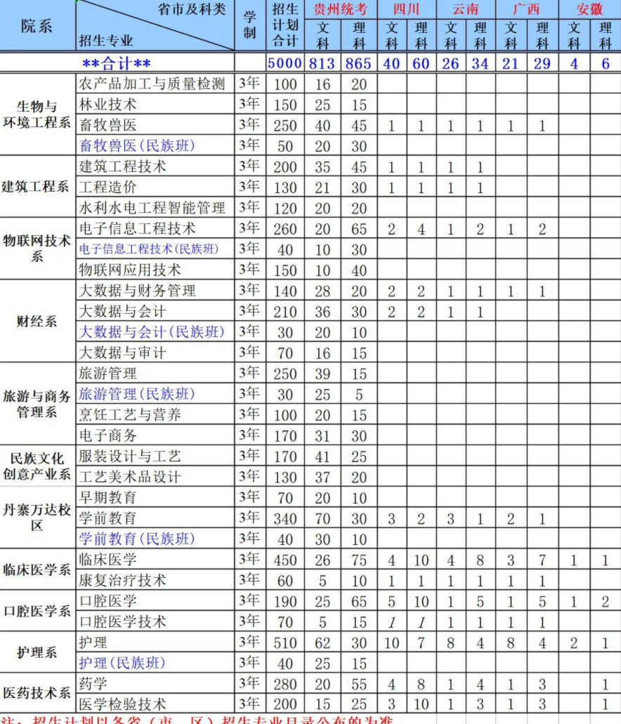 2023年黔东南民族职业技术学院各省招生计划及招生人数 都招什么专业 2023年黔东南民族职业技术学院各省招生计划及招生人数 都招什么专业