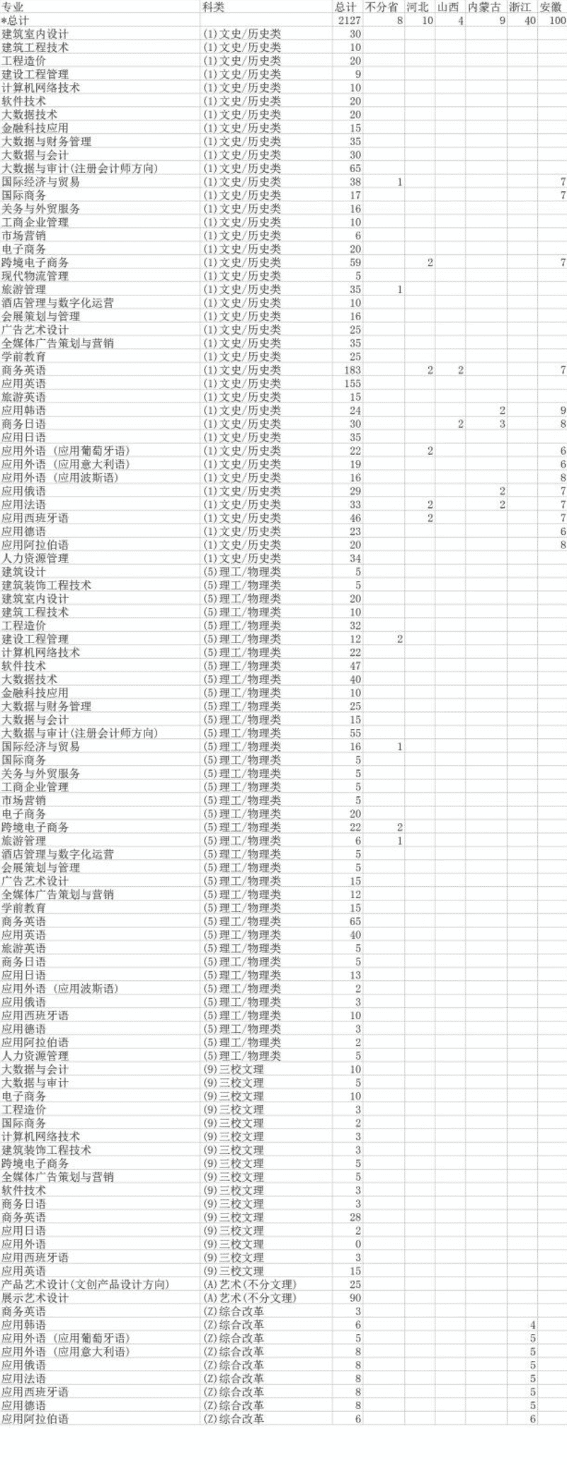 2023年江西外语外贸职业学院各省招生计划及招生人数 都招什么专业 2023年江西外语外贸职业学院各省招生计划及招生人数 都招什么专业