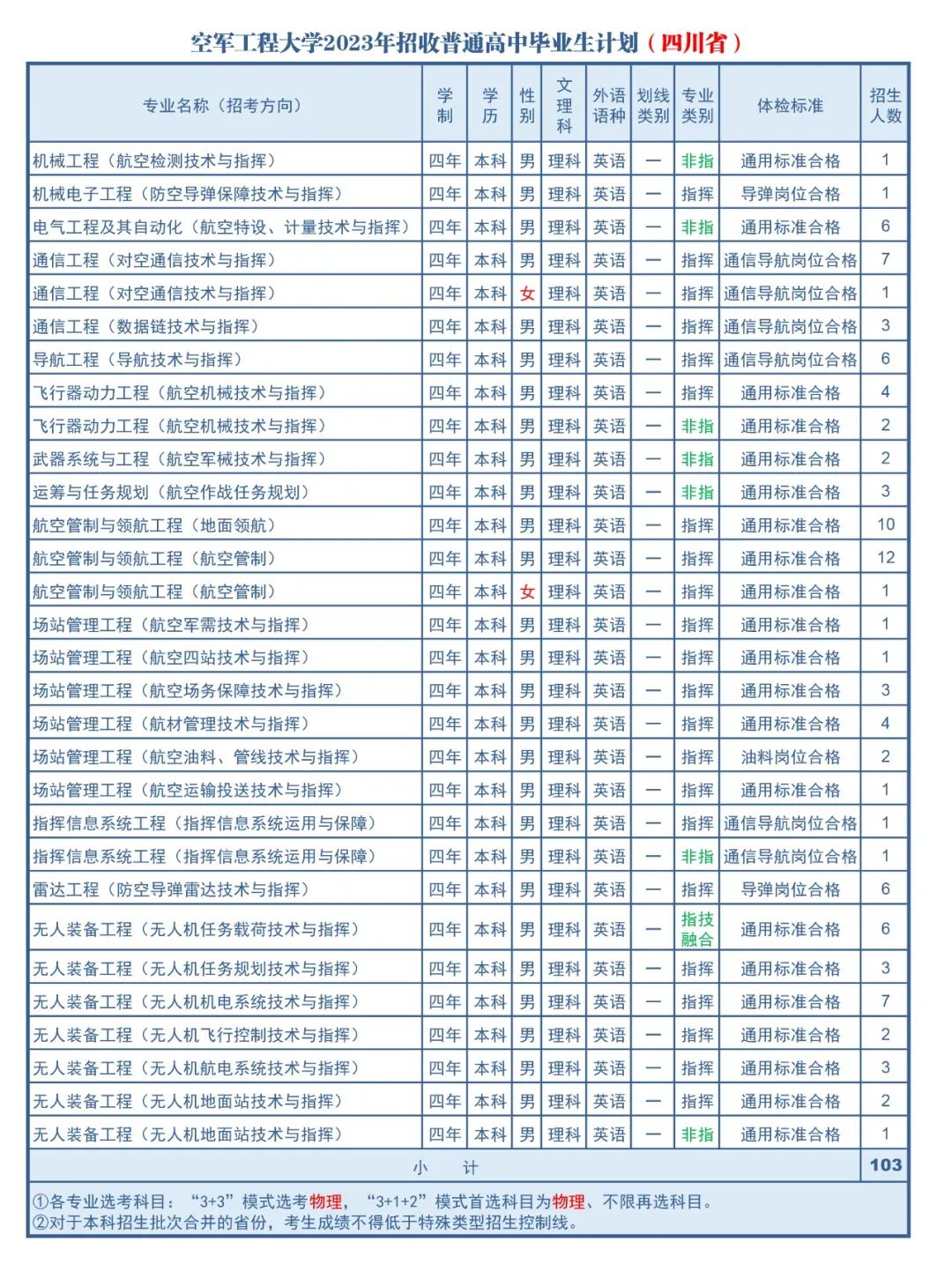 2023年空军工程大学在各省招生计划 招生专业及人数 2023年空军工程大学在各省招生计划 招生专业及人数