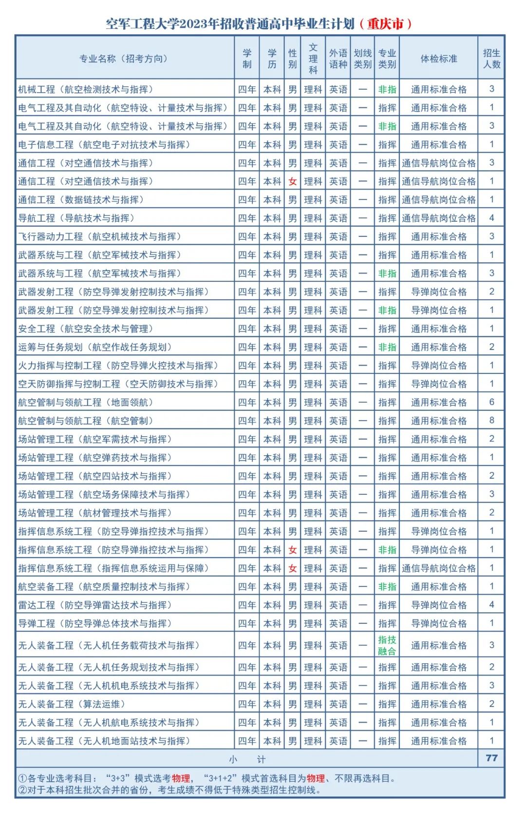 2023年空军工程大学在各省招生计划 招生专业及人数 2023年空军工程大学在各省招生计划 招生专业及人数