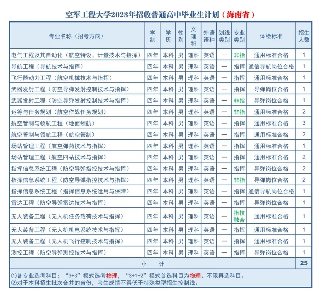 2023年空军工程大学在各省招生计划 招生专业及人数 2023年空军工程大学在各省招生计划 招生专业及人数