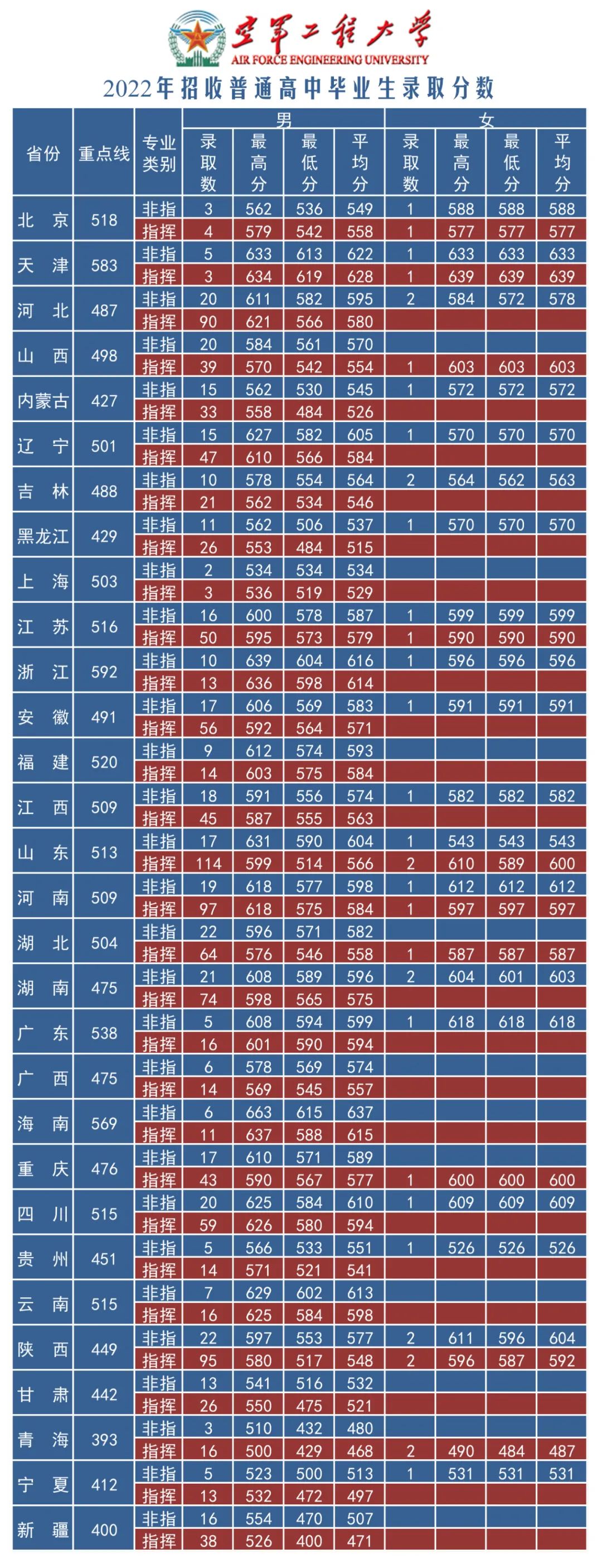 空军工程大学2022最低分是多少 附空军工程大学2022各省分数线 空军工程大学2022最低分是多少 附空军工程大学2022各省分数线