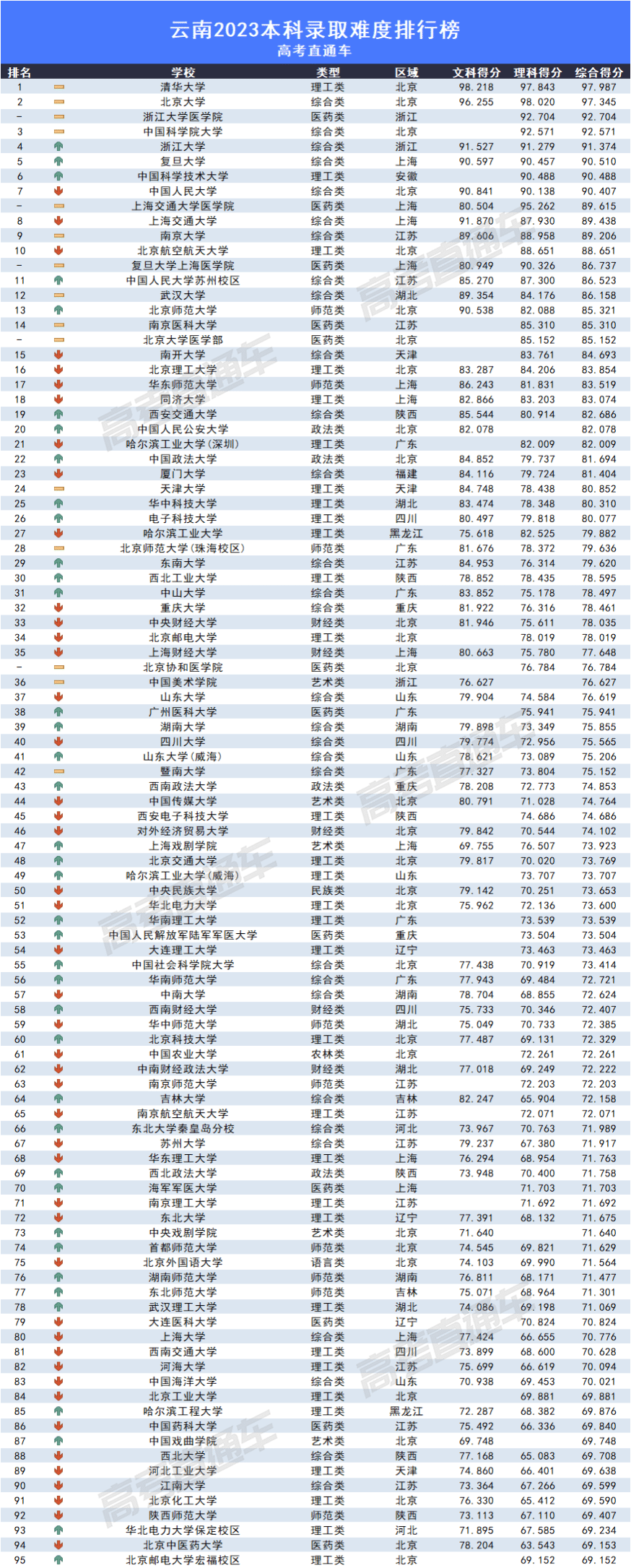 2023全国各高校在云南录取难度排名最新 录取分数多少 2023全国各高校在云南录取难度排名最新 录取分数多少
