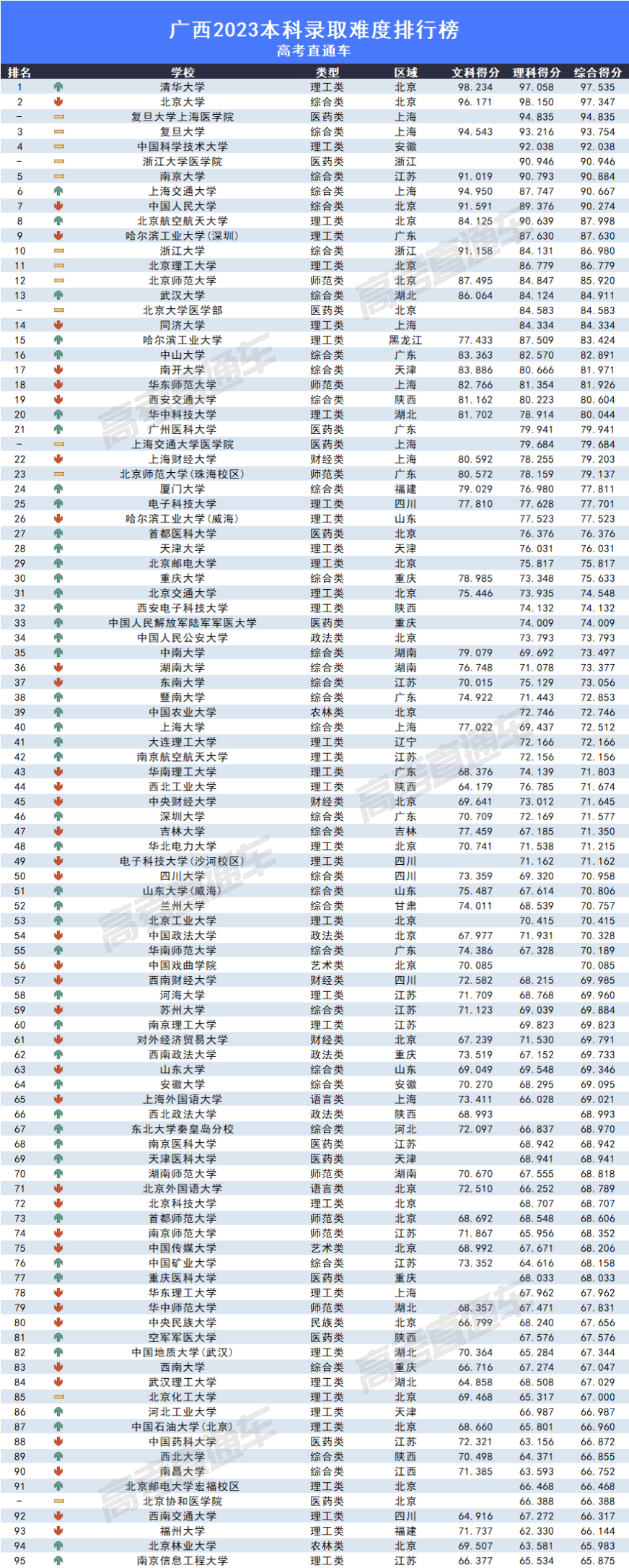 2023全国各高校在广西录取难度排名最新 录取分数多少 2023全国各高校在广西录取难度排名最新 录取分数多少