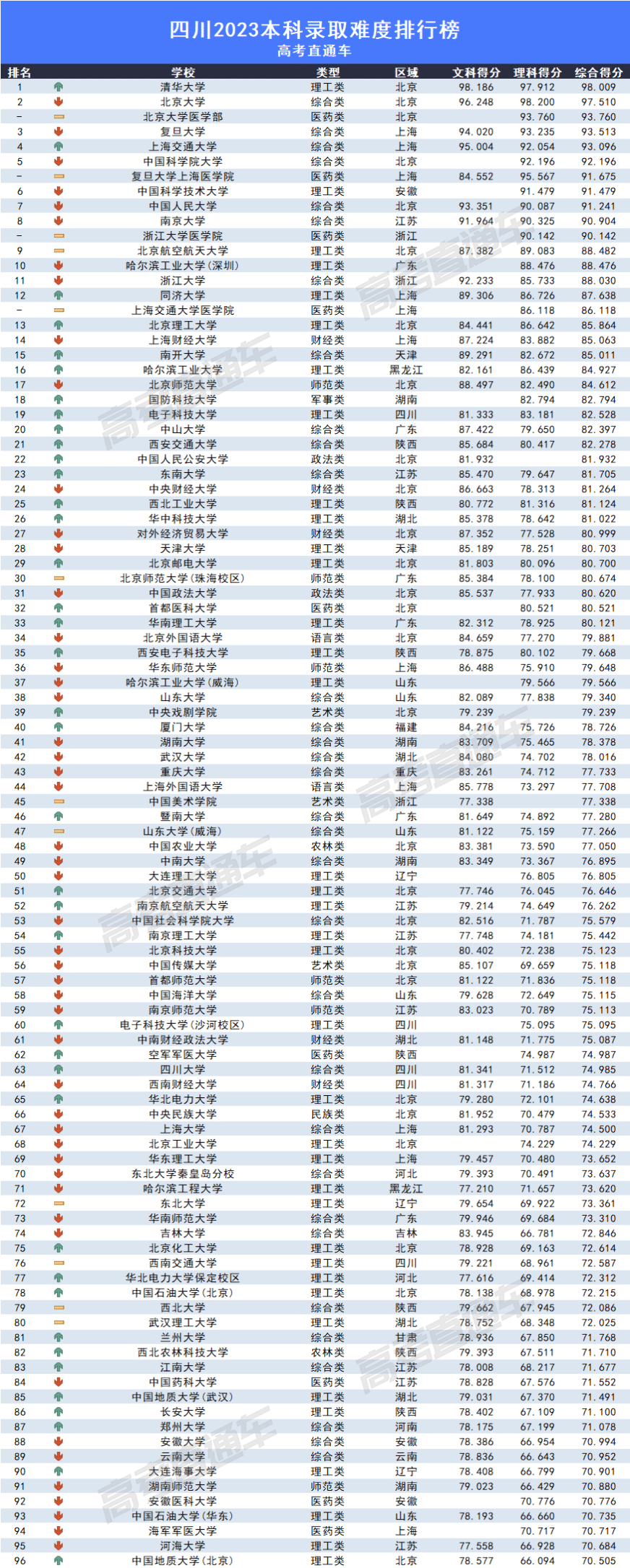 2023全国各高校在四川录取难度排名最新 录取分数多少 2023全国各高校在四川录取难度排名最新 录取分数多少
