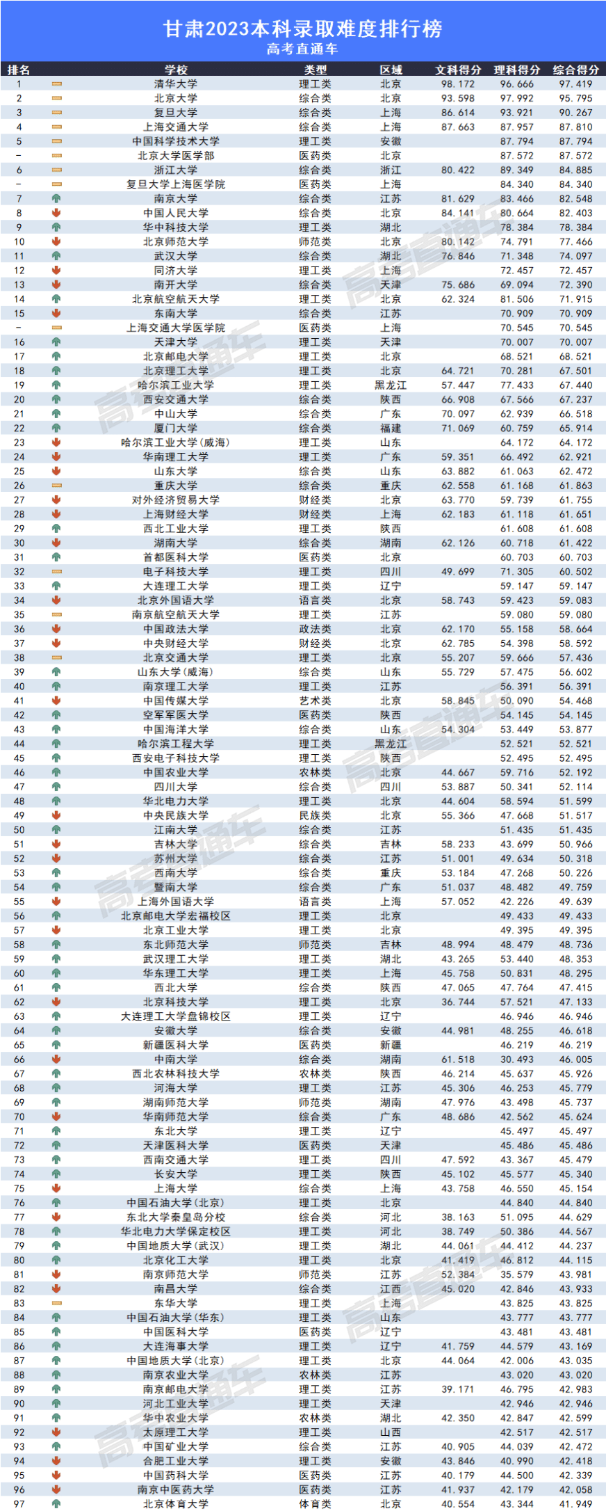 2023全国各高校在甘肃录取难度排名最新 录取分数多少 2023全国各高校在甘肃录取难度排名最新 录取分数多少