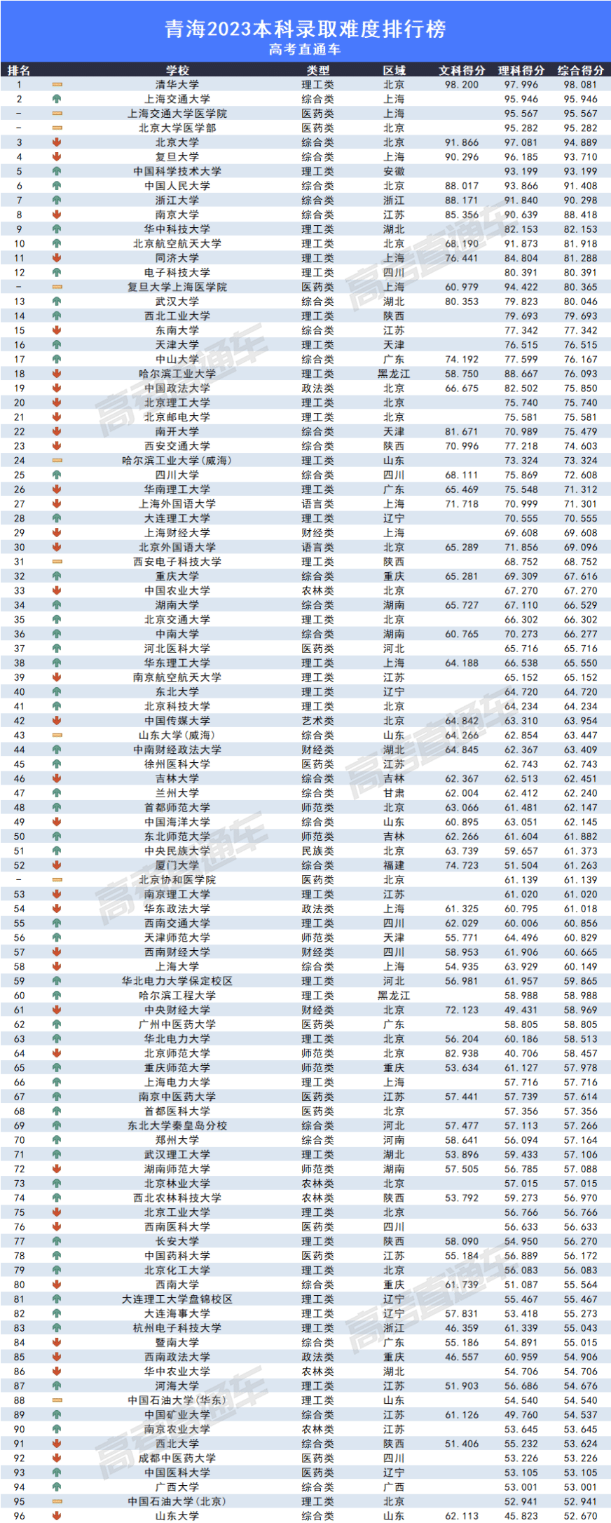 2023全国各高校在青海录取难度排名最新 录取分数多少 2023全国各高校在青海录取难度排名最新 录取分数多少