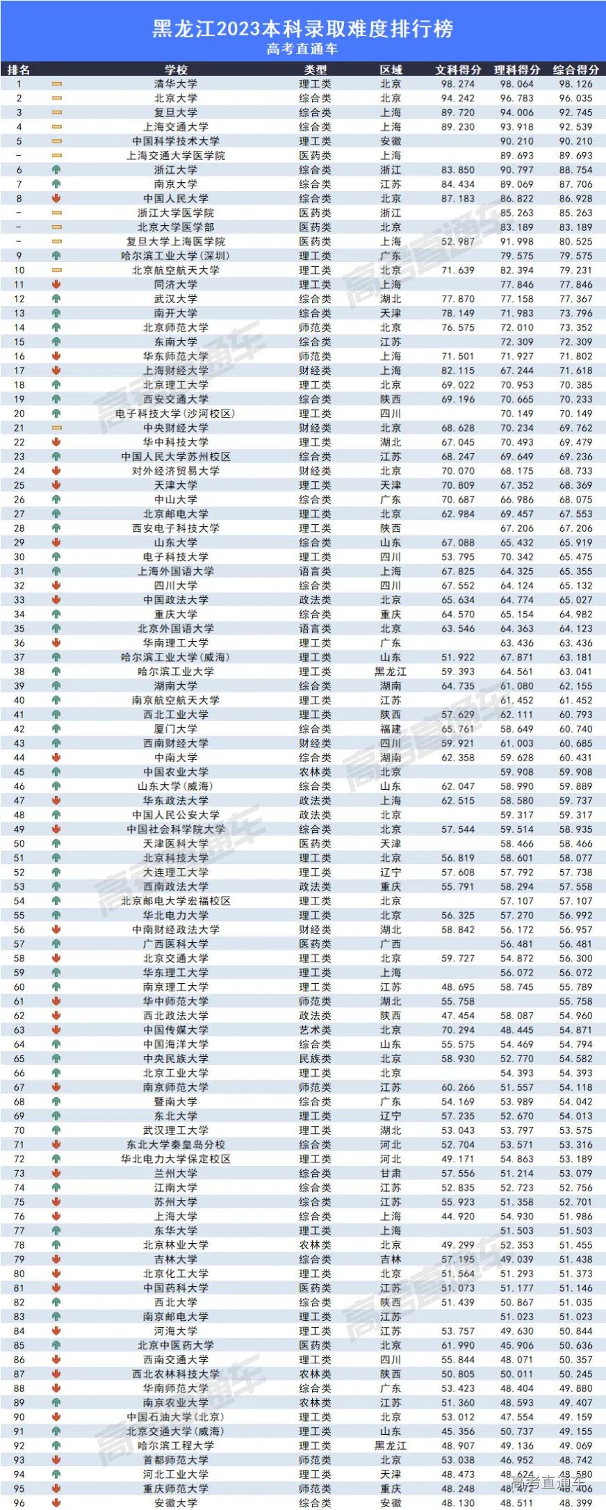 2023全国各高校在黑龙江录取难度排名最新 录取分数多少 2023全国各高校在黑龙江录取难度排名最新 录取分数多少