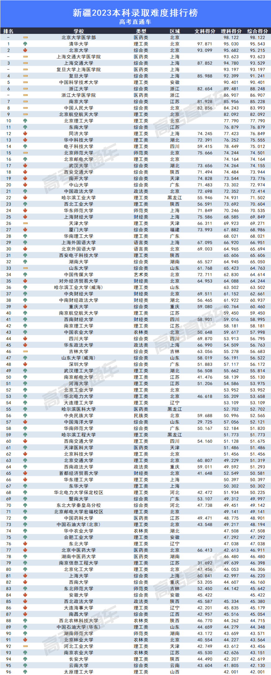 2023全国各高校在新疆录取难度排名最新 录取分数多少 2023全国各高校在新疆录取难度排名最新 录取分数多少