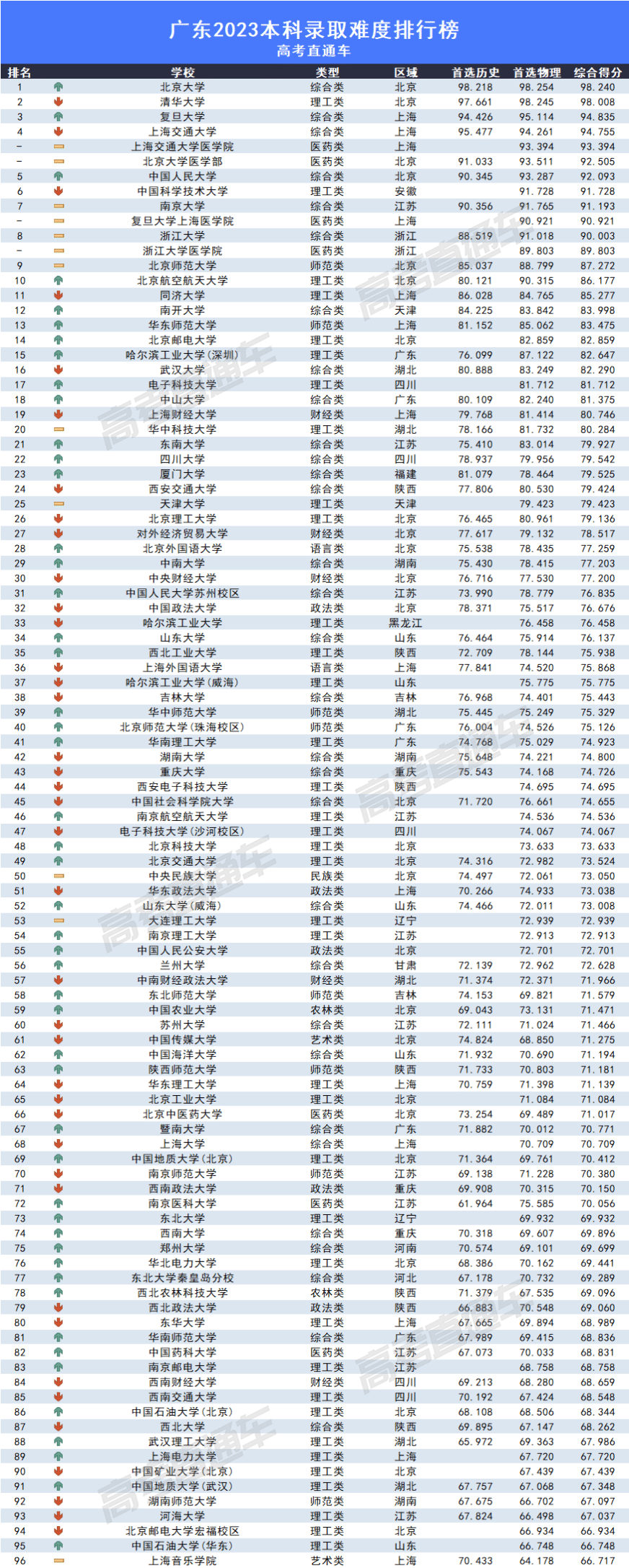 2023全国各高校在广东录取难度排名最新 录取分数多少 2023全国各高校在广东录取难度排名最新 录取分数多少