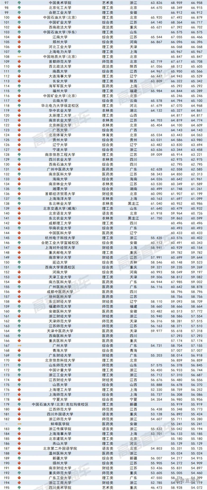 2023全国各高校在福建录取难度排名最新 录取分数多少 2023全国各高校在福建录取难度排名最新 录取分数多少