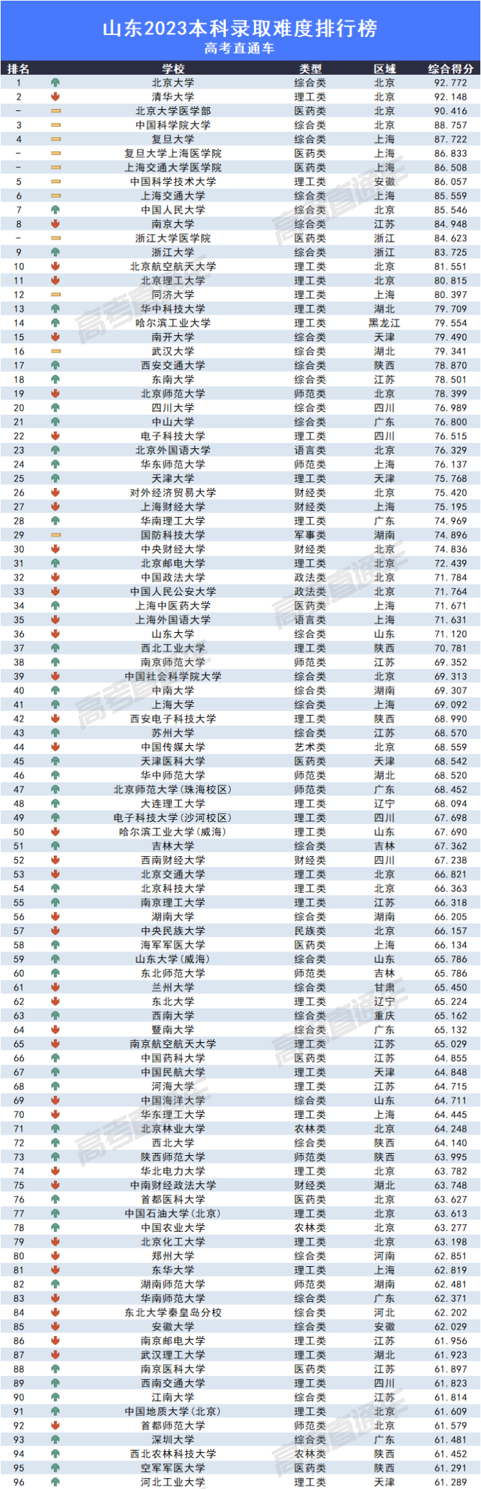 2023全国各高校在山东录取难度排名最新 录取分数多少 2023全国各高校在山东录取难度排名最新 录取分数多少