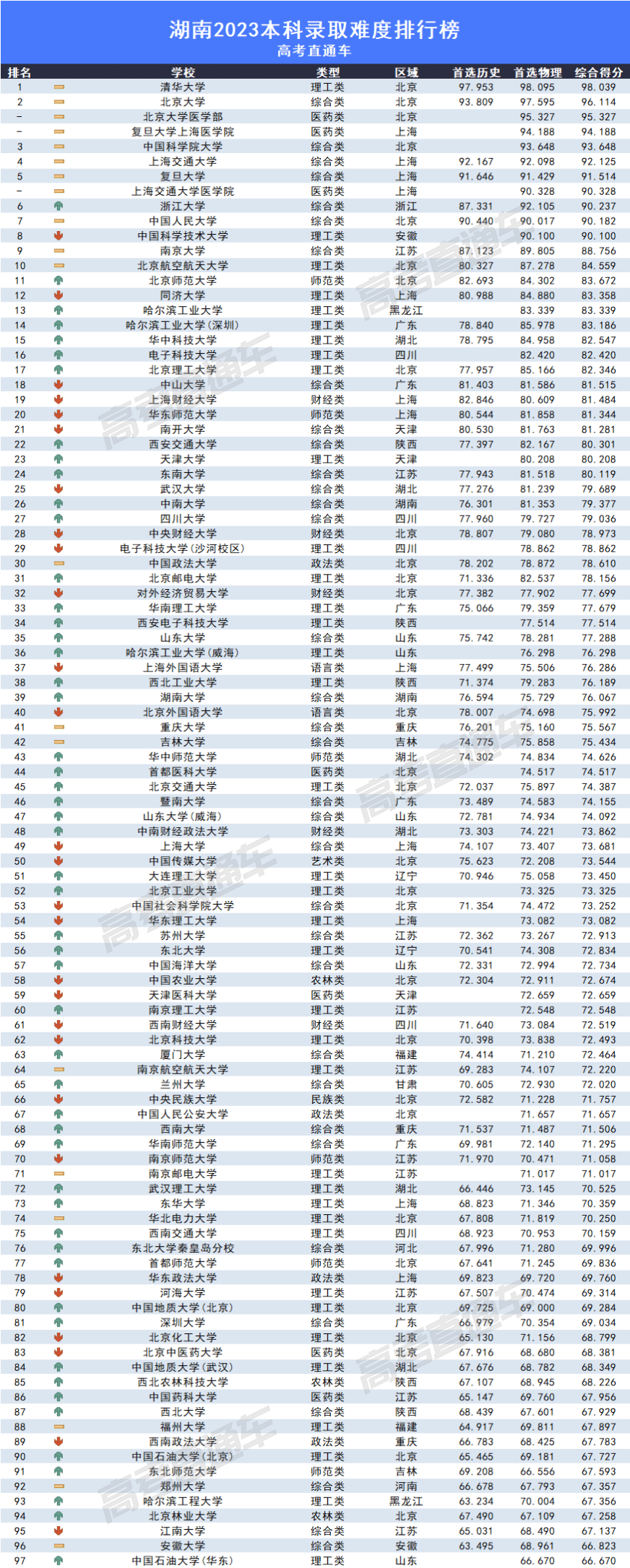 2023全国各高校在湖南录取难度排名最新 录取分数多少 2023全国各高校在湖南录取难度排名最新 录取分数多少