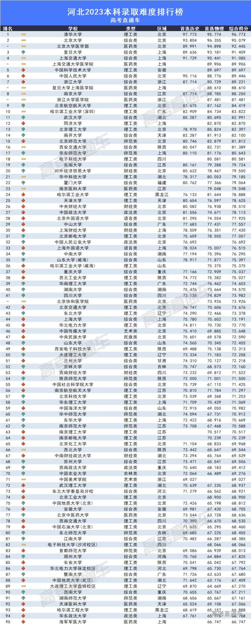 2023全国各高校在河北录取难度排名最新 录取分数多少 2023全国各高校在河北录取难度排名最新 录取分数多少