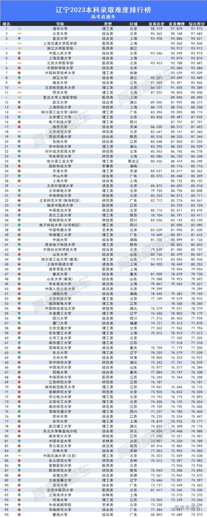 2023全国各高校在辽宁录取难度排名最新 录取分数多少 2023全国各高校在辽宁录取难度排名最新 录取分数多少