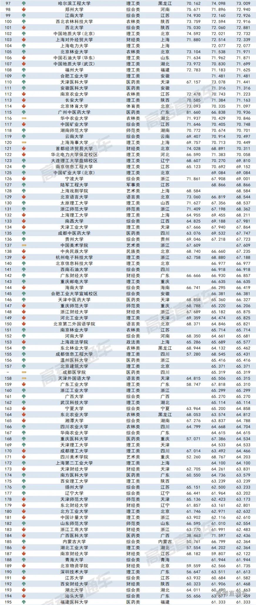 2023全国各高校在辽宁录取难度排名最新 录取分数多少 2023全国各高校在辽宁录取难度排名最新 录取分数多少