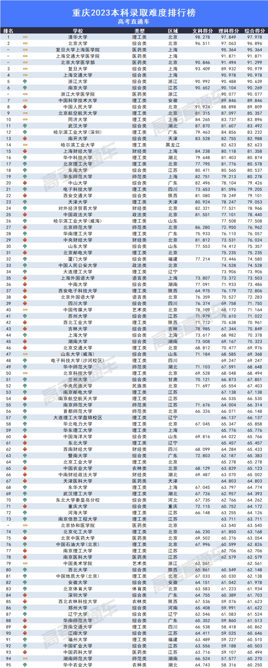 2023全国各高校在重庆录取难度排名最新 录取分数多少 2023全国各高校在重庆录取难度排名最新 录取分数多少