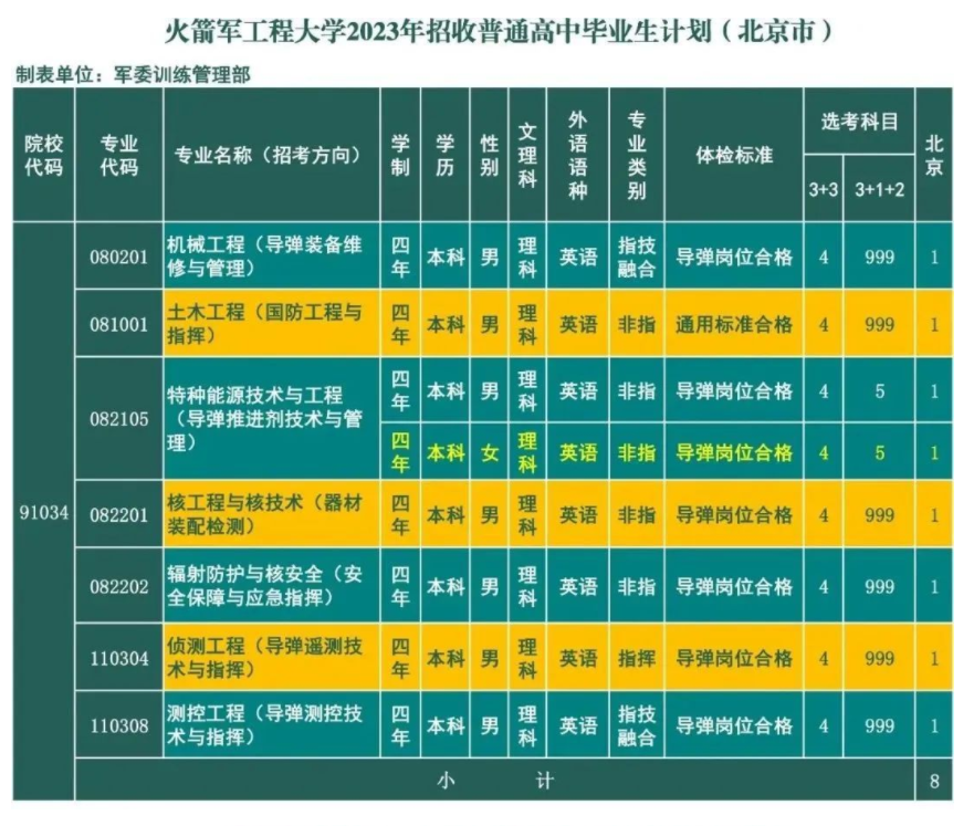 2023年火箭军工程大学在北京招生计划 招生专业及人数 2023年火箭军工程大学在北京招生计划 招生专业及人数