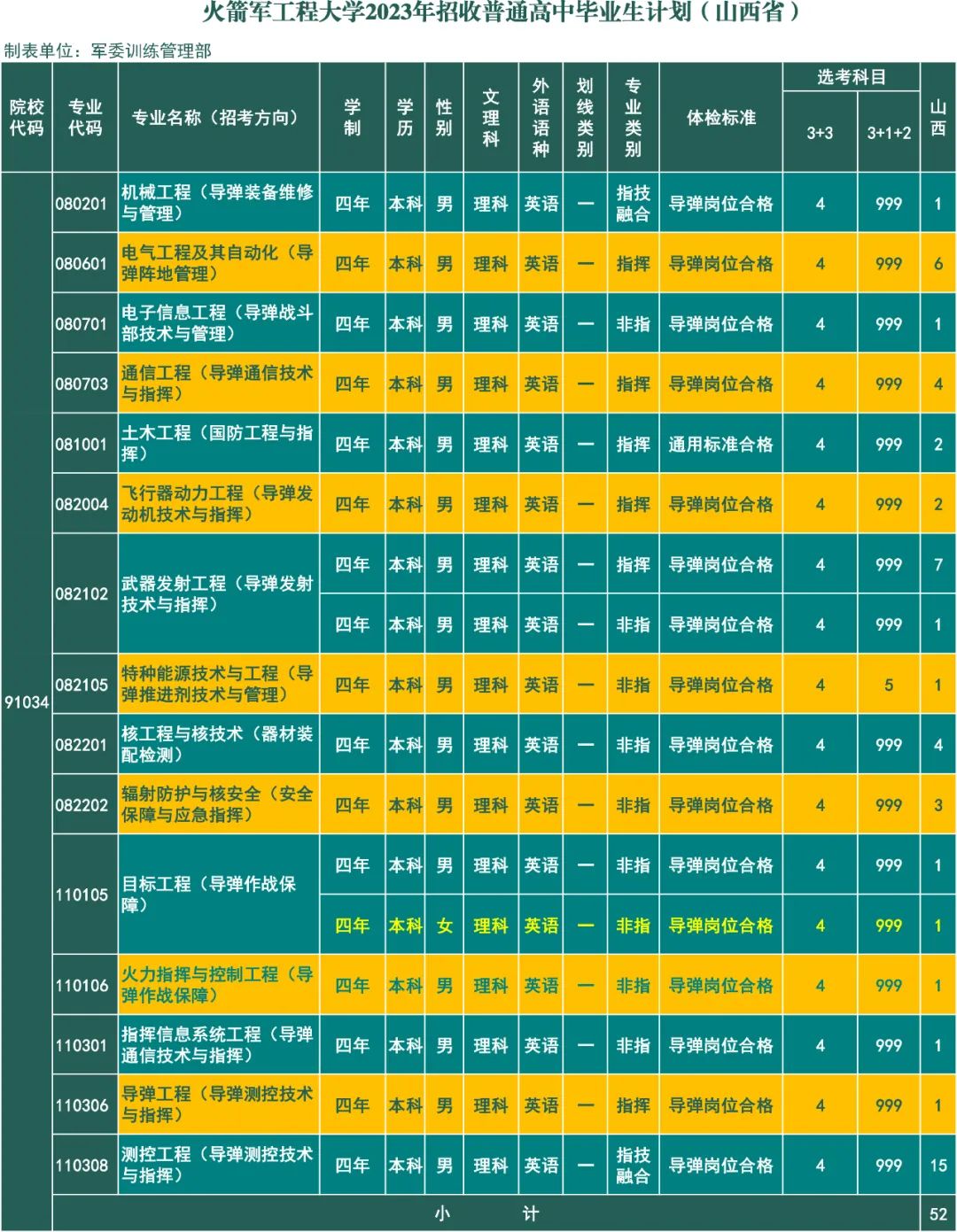 2023年火箭军工程大学在山西招生计划 招生专业及人数