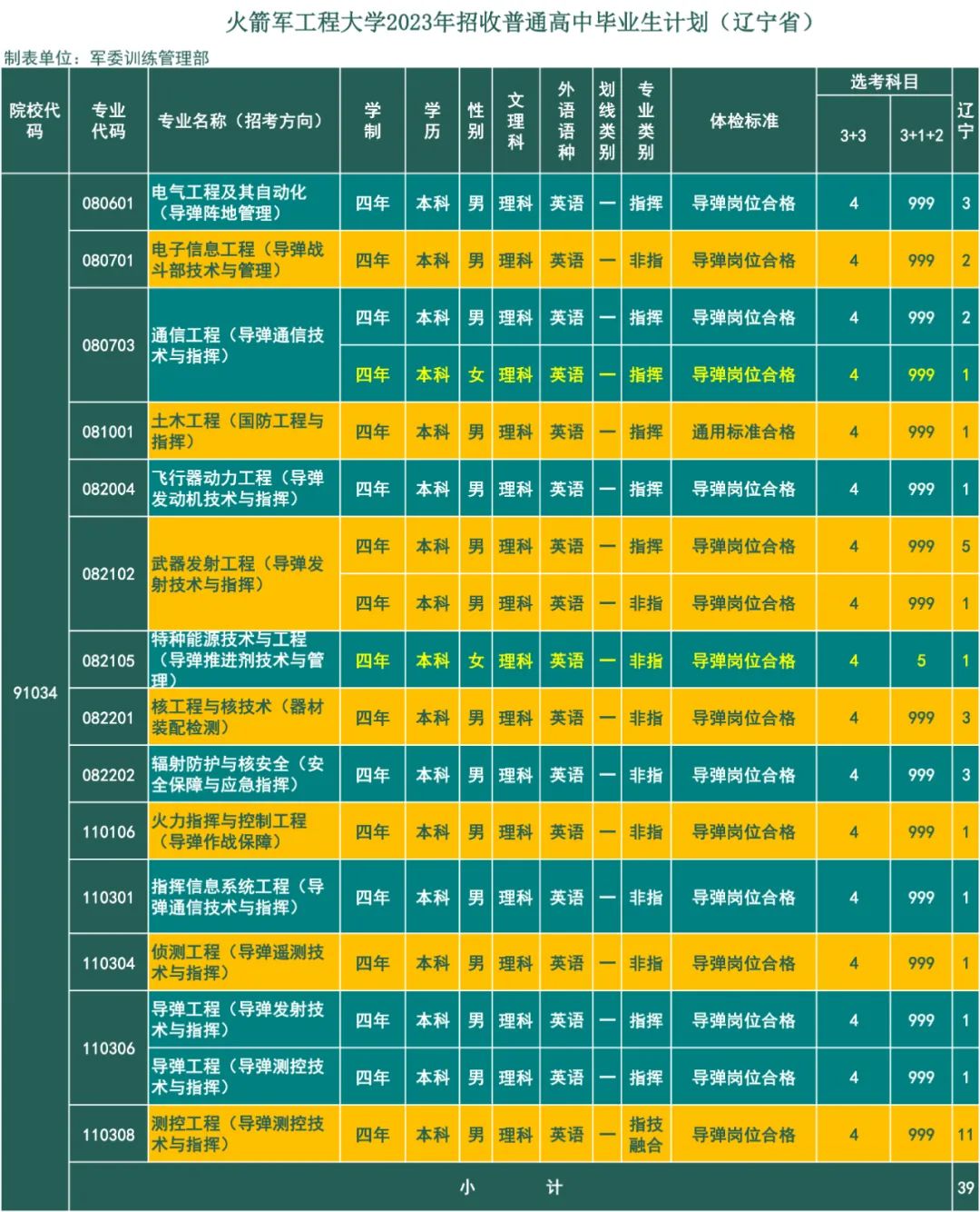 2023年火箭军工程大学在辽宁招生计划 招生专业及人数 2023年火箭军工程大学在辽宁招生计划 招生专业及人数
