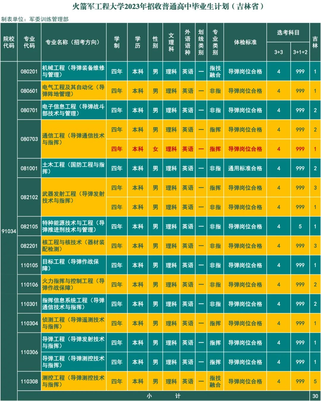2023年火箭军工程大学在吉林招生计划 招生专业及人数 2023年火箭军工程大学在吉林招生计划 招生专业及人数