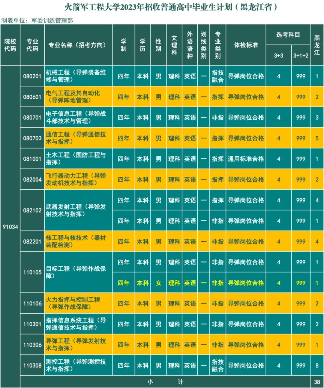 2023年火箭军工程大学在黑龙江招生计划 招生专业及人数 2023年火箭军工程大学在黑龙江招生计划 招生专业及人数