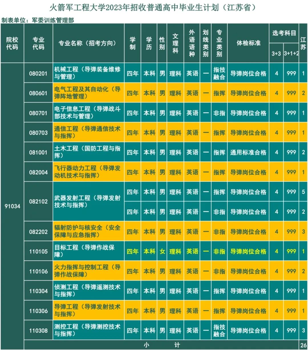 2023年火箭军工程大学在江苏招生计划 招生专业及人数 2023年火箭军工程大学在江苏招生计划 招生专业及人数