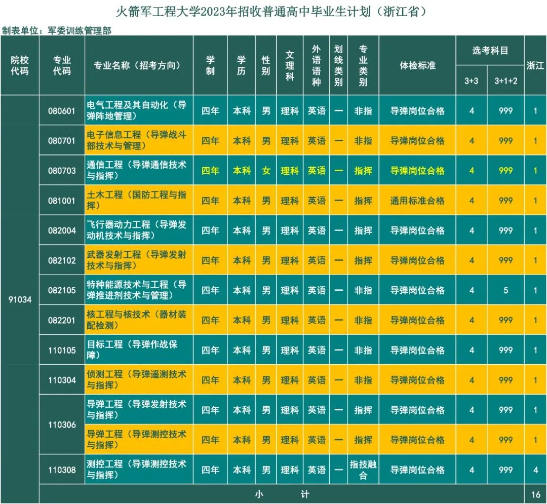 2023年火箭军工程大学在浙江招生计划 招生专业及人数 2023年火箭军工程大学在浙江招生计划 招生专业及人数