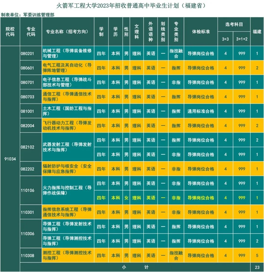 2023年火箭军工程大学在福建招生计划 招生专业及人数 2023年火箭军工程大学在福建招生计划 招生专业及人数