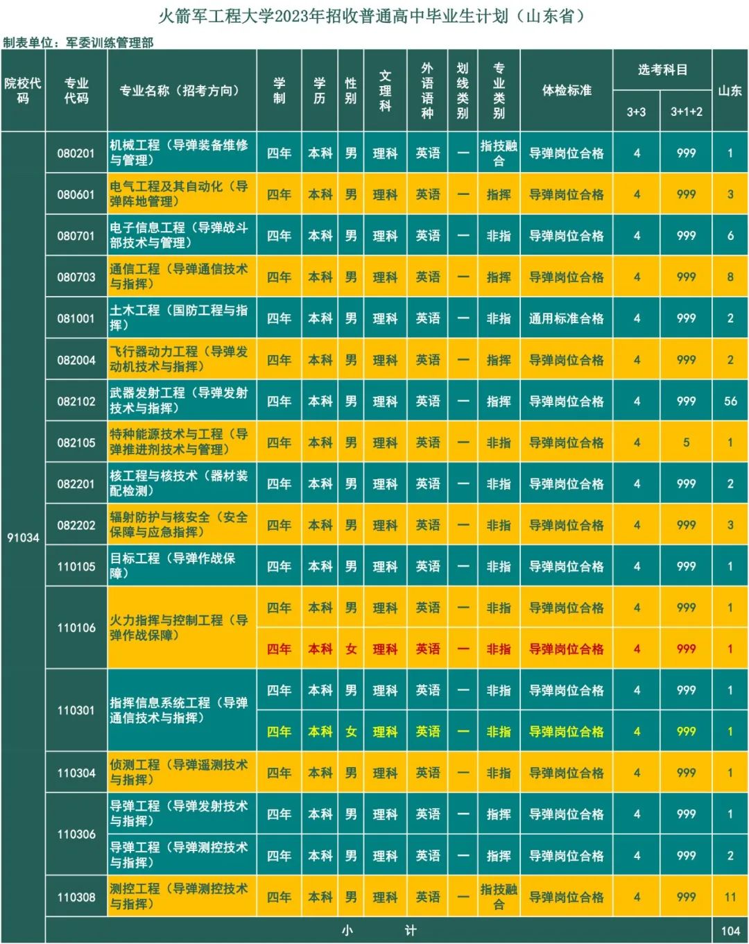 2023年火箭军工程大学在山东招生计划 招生专业及人数 2023年火箭军工程大学在山东招生计划 招生专业及人数